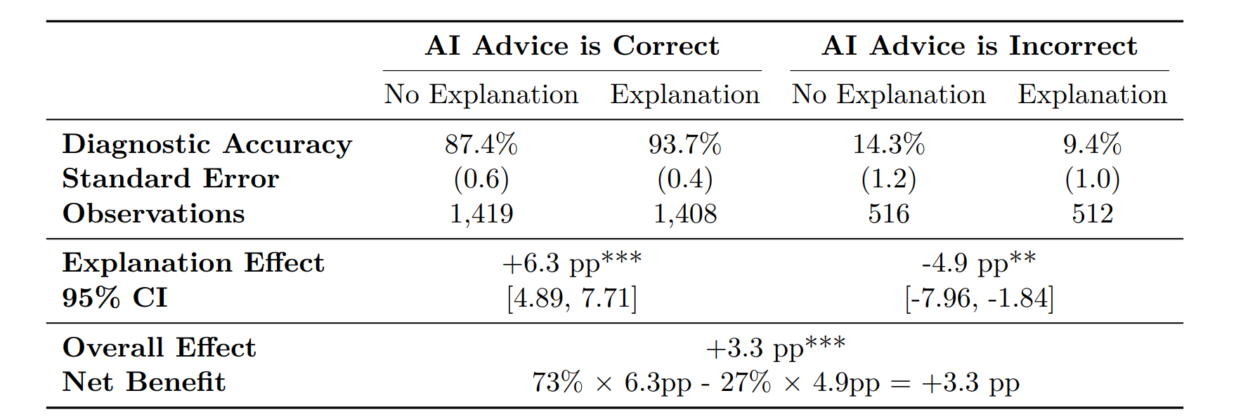 概率推荐下的准确率变化