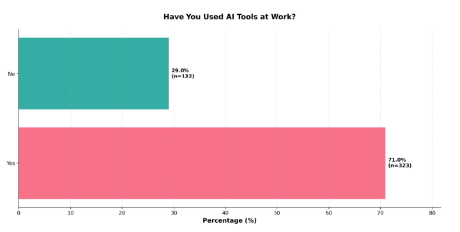 中国兽医AI使用率数据图