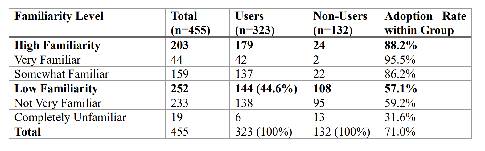 兽医对AI熟悉程度调研图
