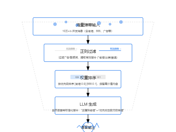 弹幕处理流程图