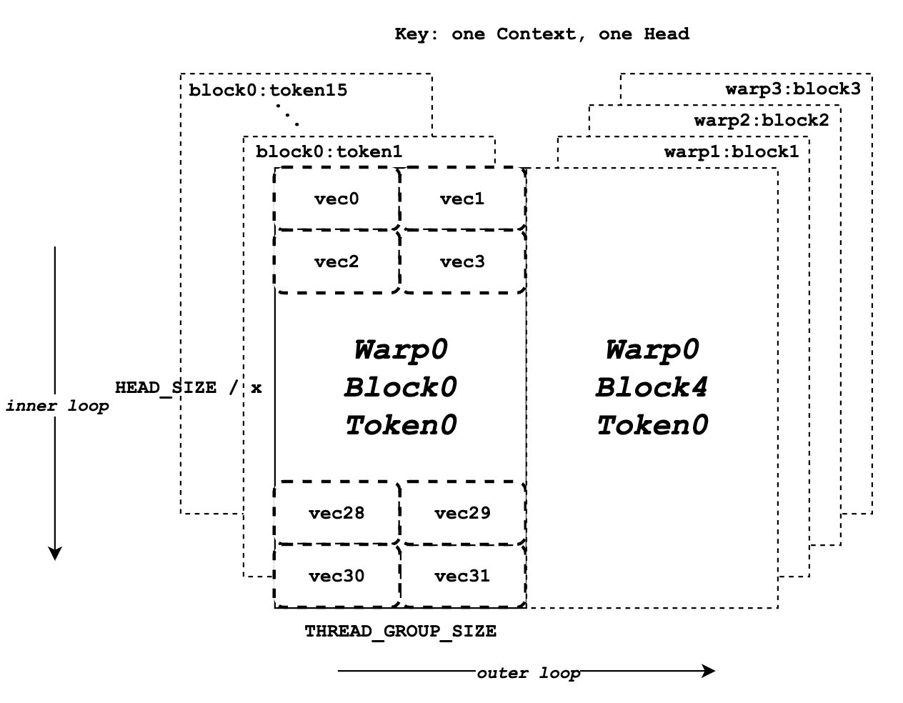 Paged Attention - vLLM
