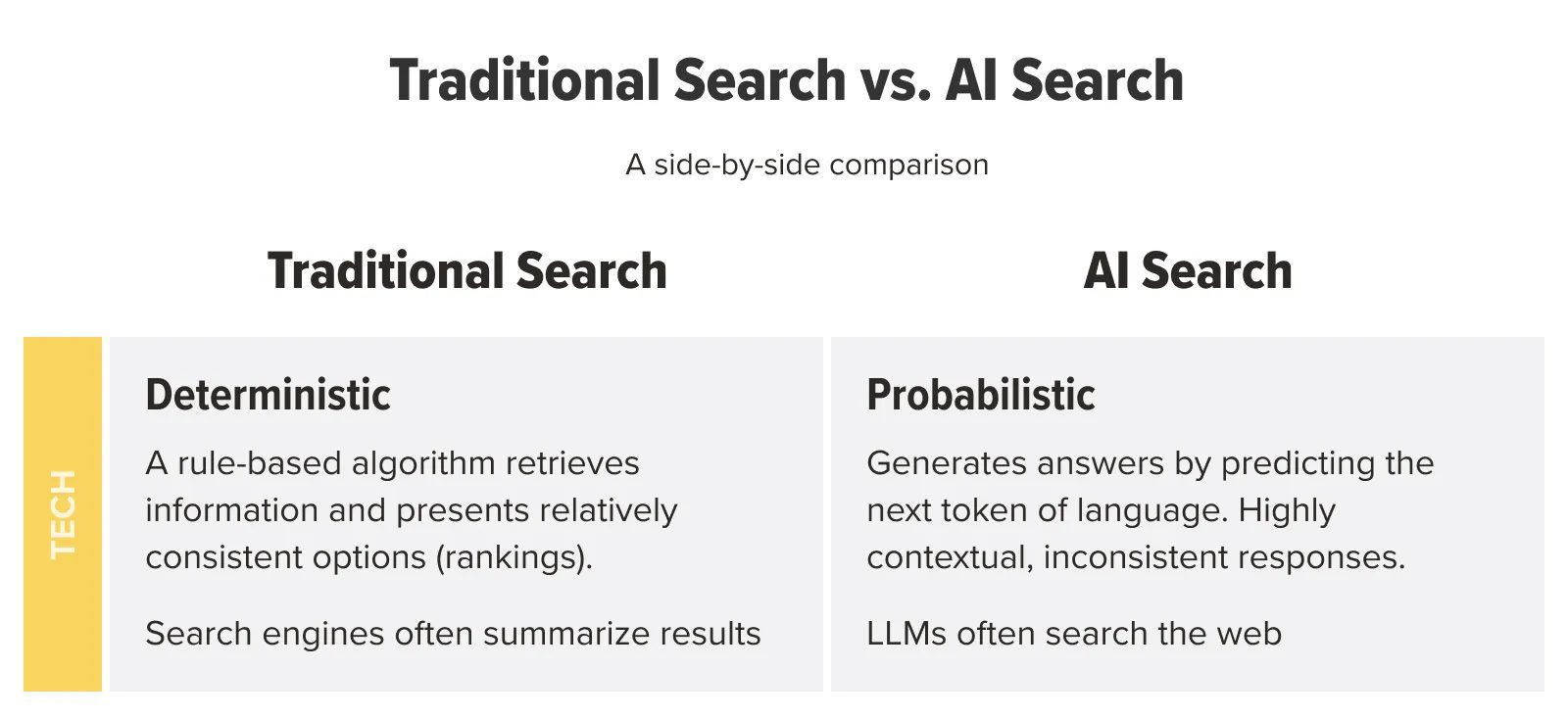 Traditional Search vs. AI Search: The Side-by-Side Comparison (diagram) |  Orbit Media Studios