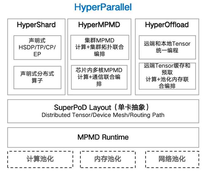 以「图」破局,HyperOffload定义超节点存储管理新范式