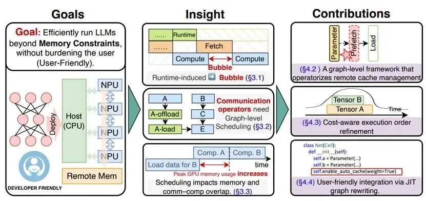 以「图」破局,HyperOffload定义超节点存储管理新范式