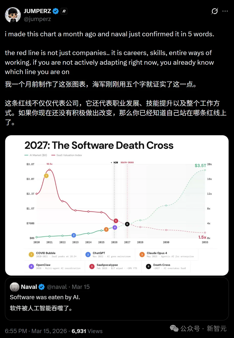 神图刷屏,全网SaaS大佬彻夜难眠!AI吞噬全球软件业,2027现死亡交叉