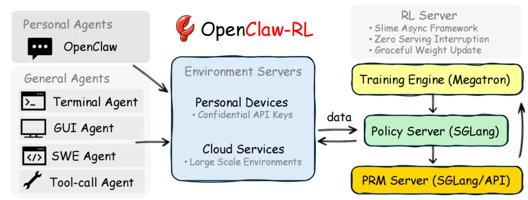 华人团队打造养虾神器,开源OpenClaw-RL框架,让AI边用边学
