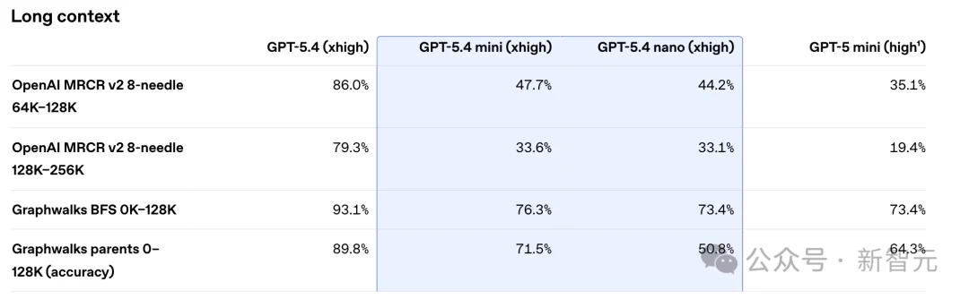 GPT-5.4 mini+nano突袭，1/3价格养满血「龙虾」！OpenAI彻底杀疯