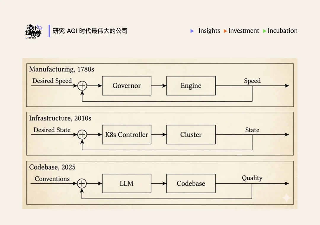 Harness Engineering 为什么是 Agent 时代的“控制论”?