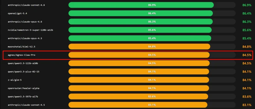 速递｜Agnes完成数千万美元融资，自研Agnes-Claw模型登榜，1美元即可“养龙虾”