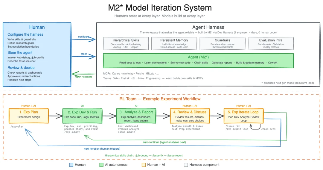 刚刚，MiniMax直接让龙虾学会自我进化，也认识「马嘉祺」了