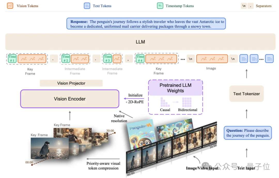 腾讯纯文本LLM训视觉encoder，拿捏图表长视频，达到开源小模型SOTA！