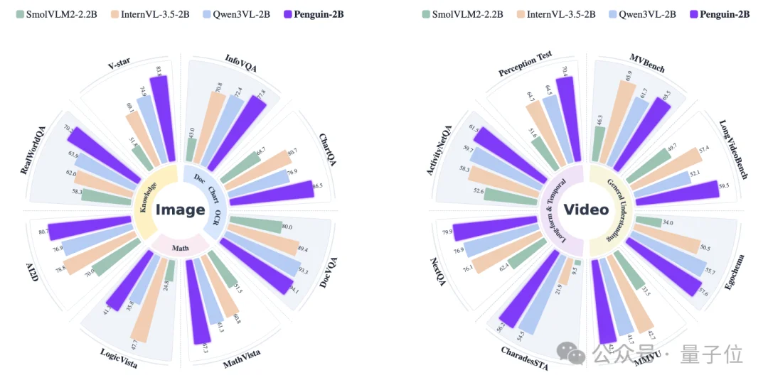 腾讯纯文本LLM训视觉encoder，拿捏图表长视频，达到开源小模型SOTA！