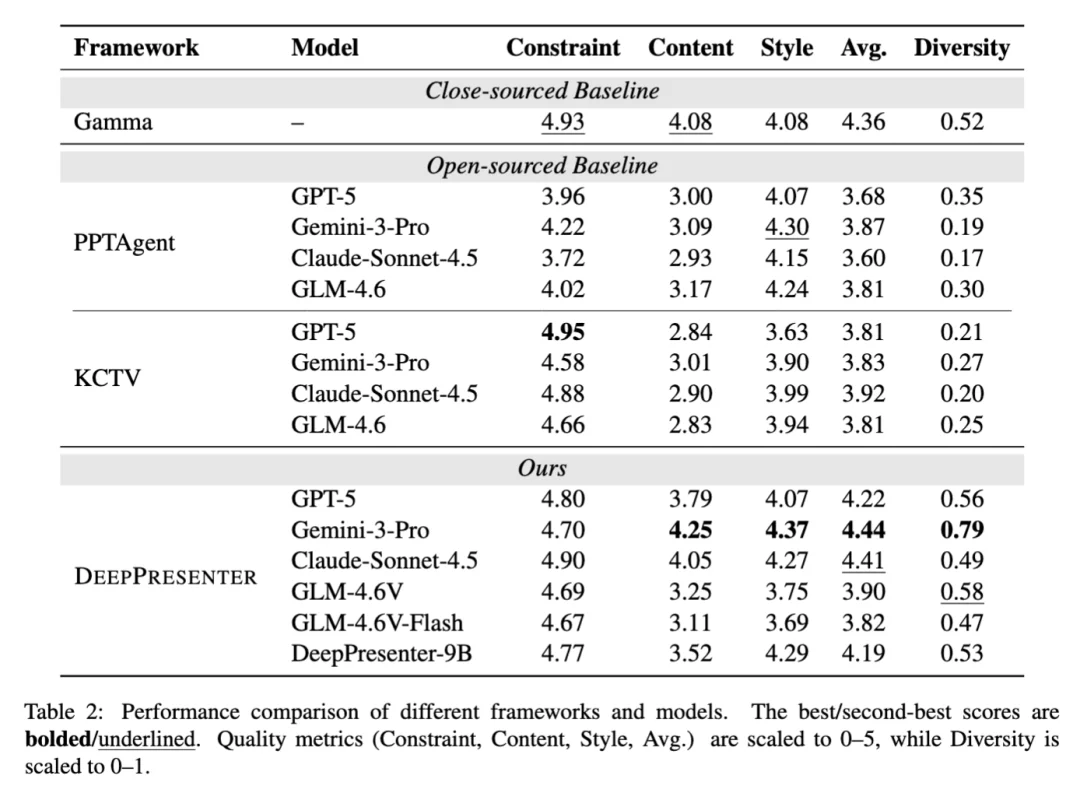 第二代PPTAgent来了！中科院软件所开源首个本地通用幻灯片智能体，9B参数打平GPT-5