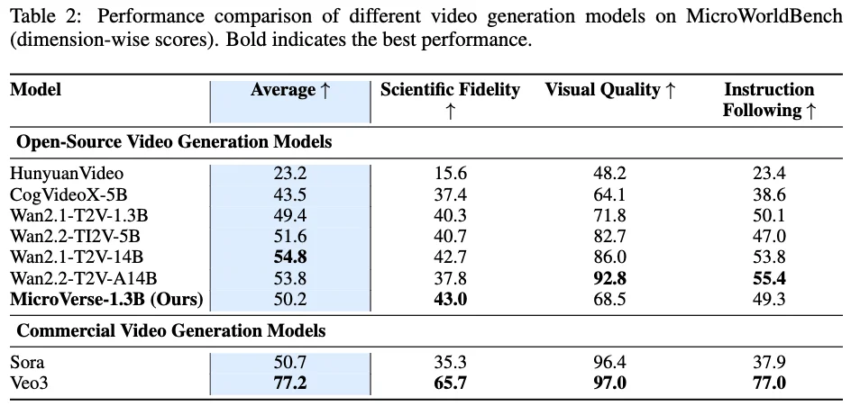 ICLR 2026｜首个微观世界模型MicroVerse来了，AI开始模拟看不见的世界
