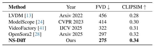 CVPR 2026 | 给扩散模型装上「物理引擎」: 北大彭宇新团队提出NS-Diff,使扩散模型学会流体与刚体力学