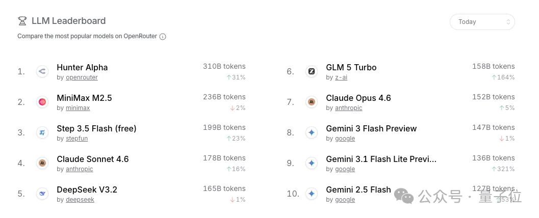 小米神操作！认领榜一神秘模型Hunter Alpha，龙虾之父都忍不住打听