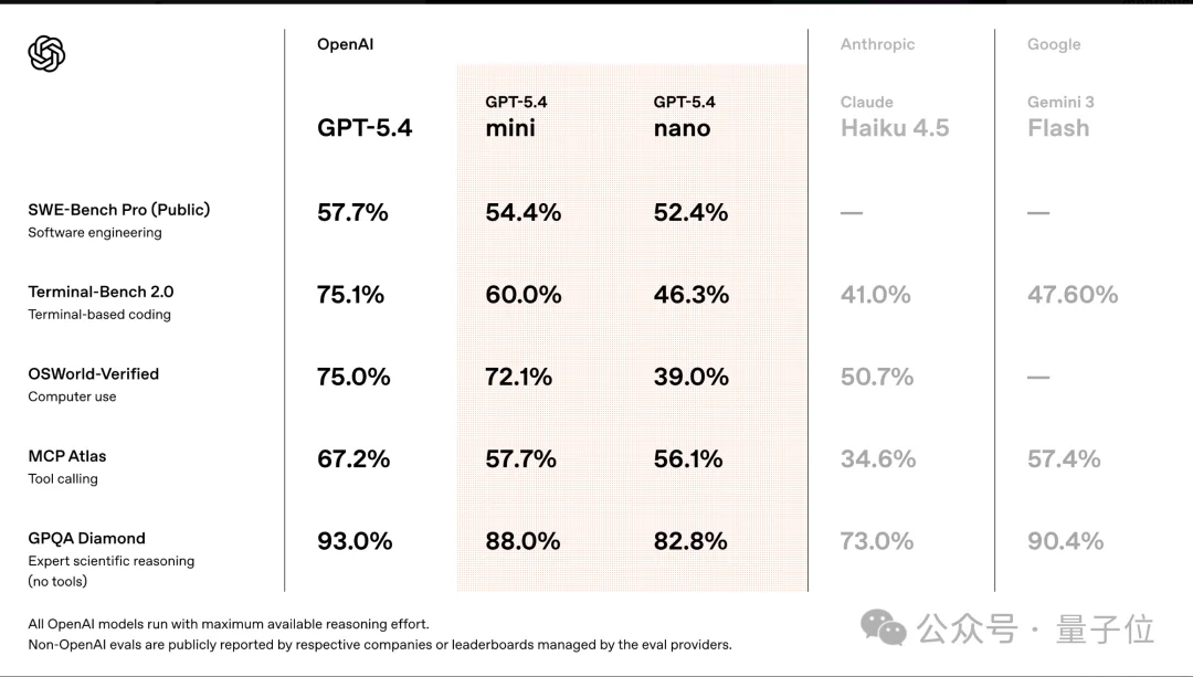 OpenAI新模型Day0就被嫌弃！排名拉垮，不如一月底发布的国产模型