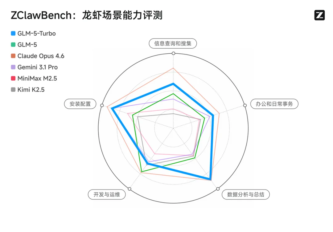 6个龙虾Skill全开源，最后一个神级！GLM-5-Turbo 养虾专用模型果然能打