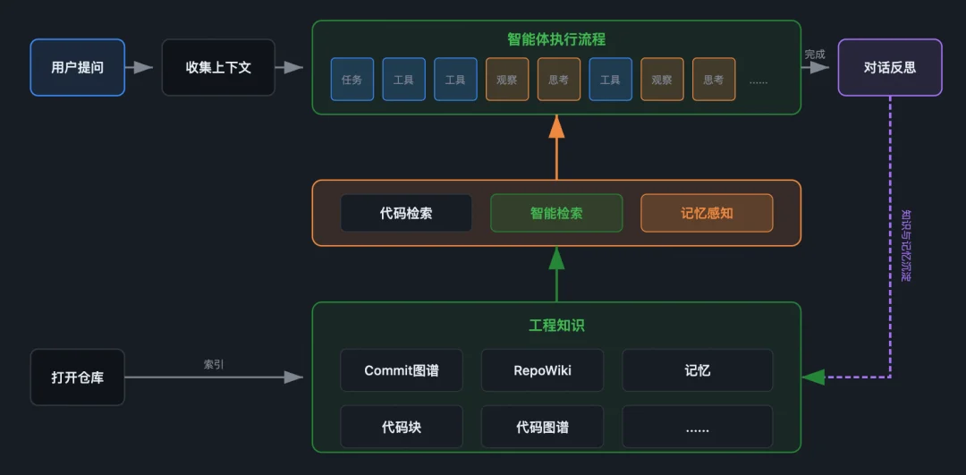 工程知识引擎：Harness Engineering体系下的工程知识底座