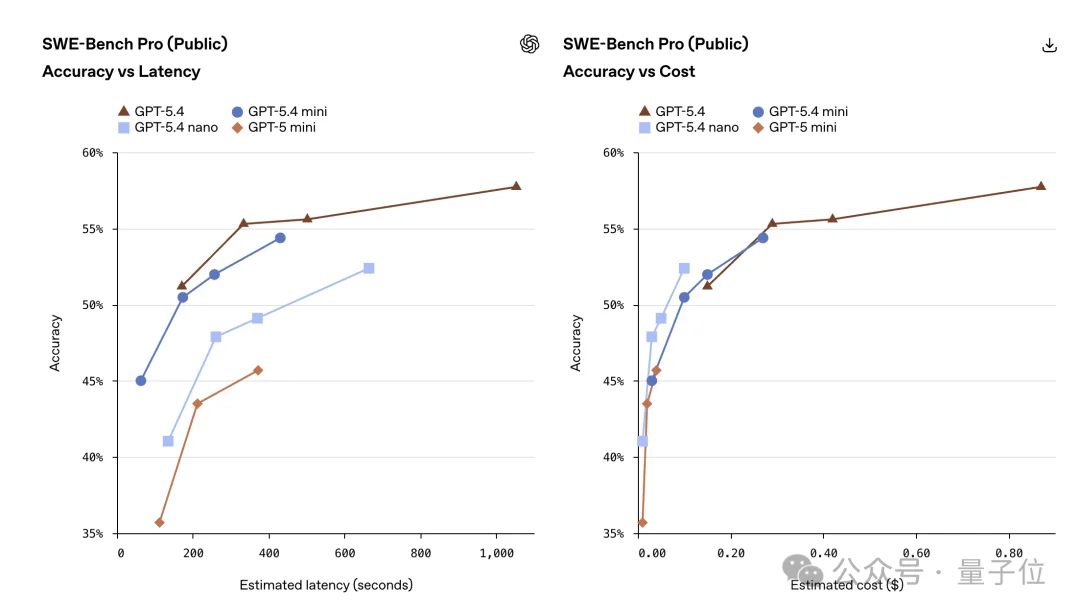OpenAI新模型Day0就被嫌弃！排名拉垮，不如一月底发布的国产模型