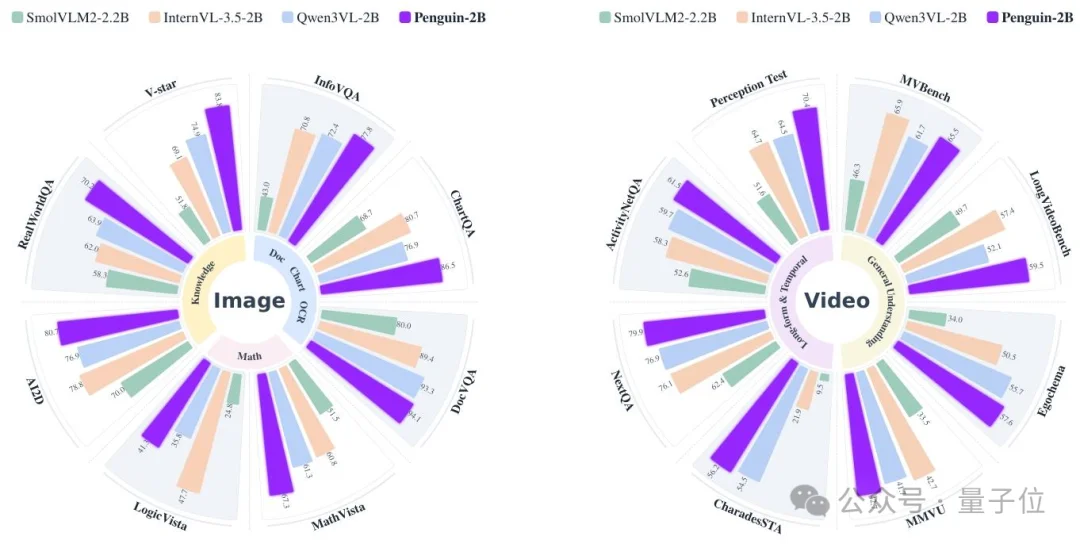 腾讯纯文本LLM训视觉encoder，拿捏图表长视频，达到开源小模型SOTA！