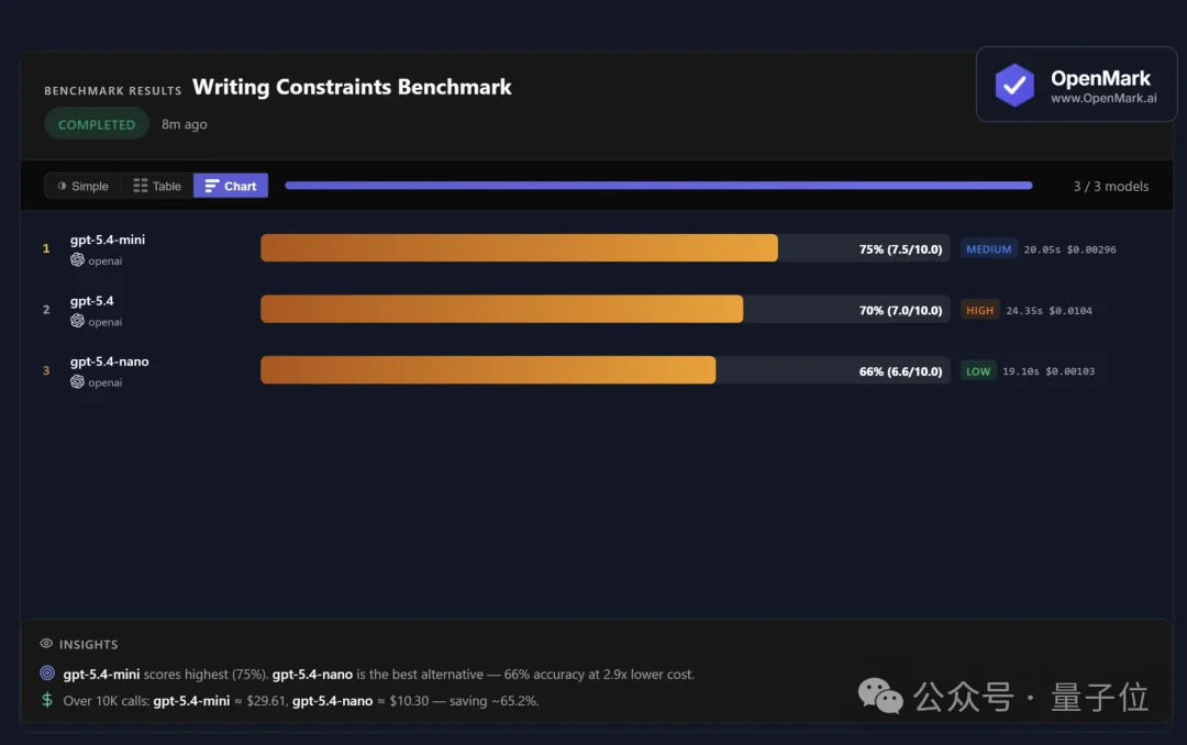 OpenAI新模型Day0就被嫌弃！排名拉垮，不如一月底发布的国产模型