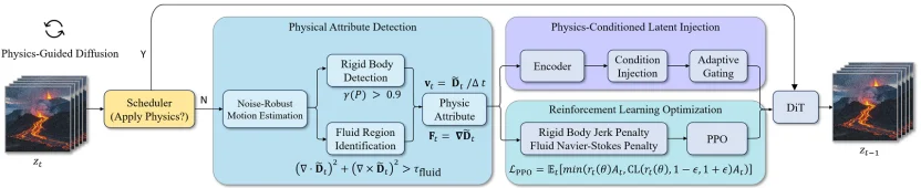 CVPR 2026 | 给扩散模型装上「物理引擎」: 北大彭宇新团队提出NS-Diff,使扩散模型学会流体与刚体力学
