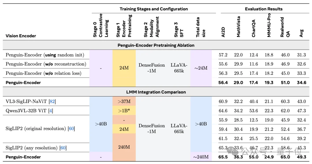 腾讯纯文本LLM训视觉encoder，拿捏图表长视频，达到开源小模型SOTA！