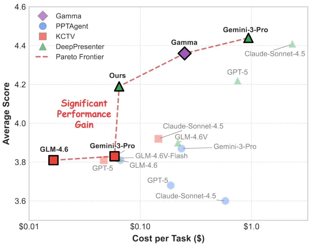 第二代PPTAgent来了！中科院软件所开源首个本地通用幻灯片智能体，9B参数打平GPT-5