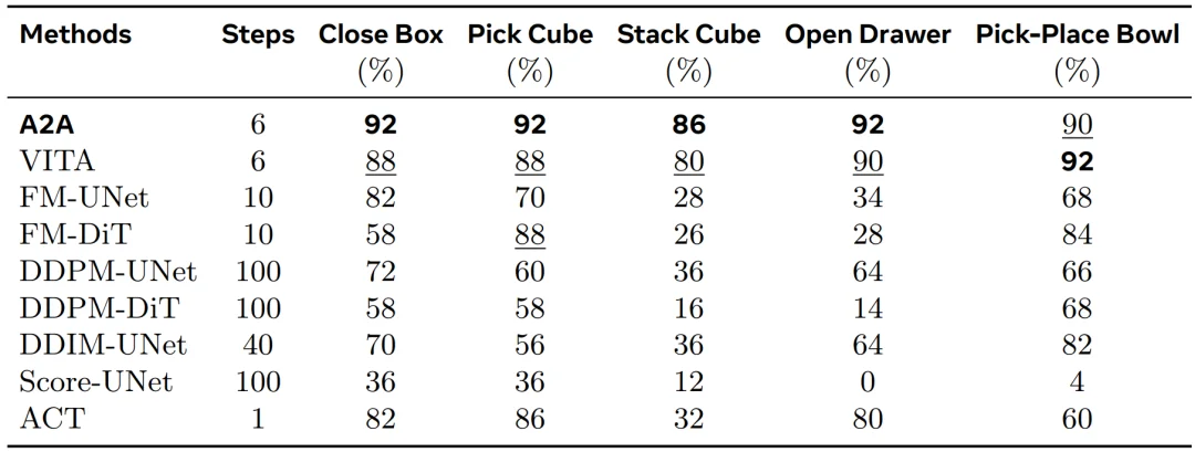 告别噪声初始化：NTU MARS Lab提出A2A新范式，实现机器人高性能单步动作生成