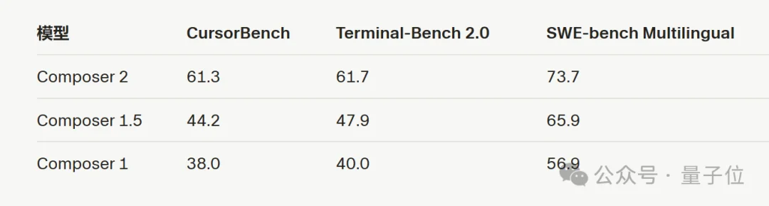 Cursor自研模型反超Opus 4.6!价格脚踝斩,氛围编程沸腾了