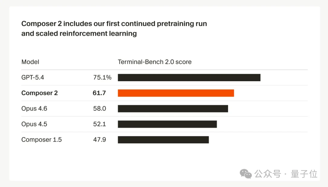 Cursor自研模型反超Opus 4.6!价格脚踝斩,氛围编程沸腾了