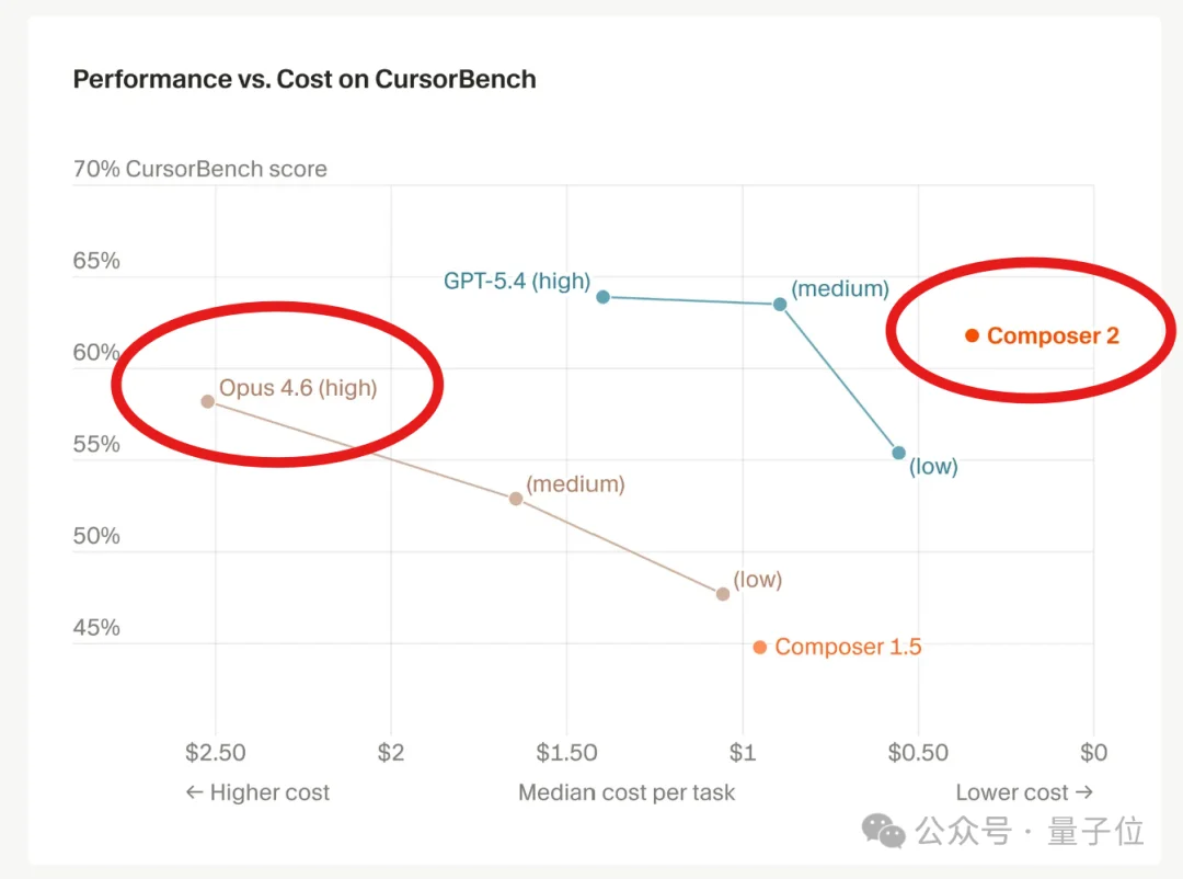 Cursor自研模型反超Opus 4.6!价格脚踝斩,氛围编程沸腾了