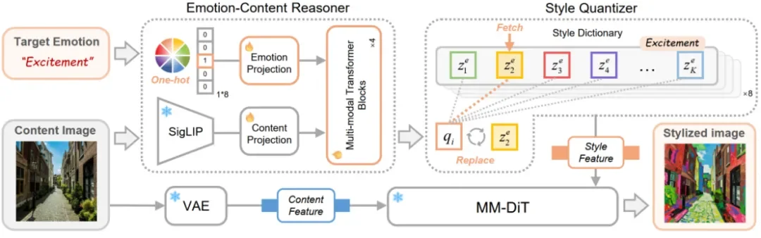 CVPR 2026 | EmoStyle：情感也能“风格化”？深大VCC带你见证魔法！