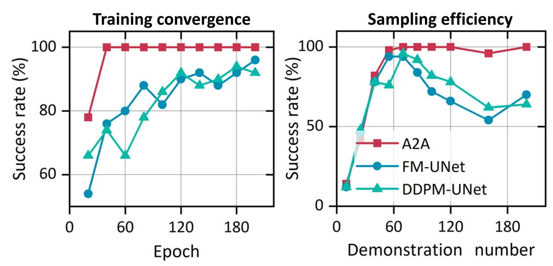 告别噪声初始化：NTU MARS Lab提出A2A新范式，实现机器人高性能单步动作生成