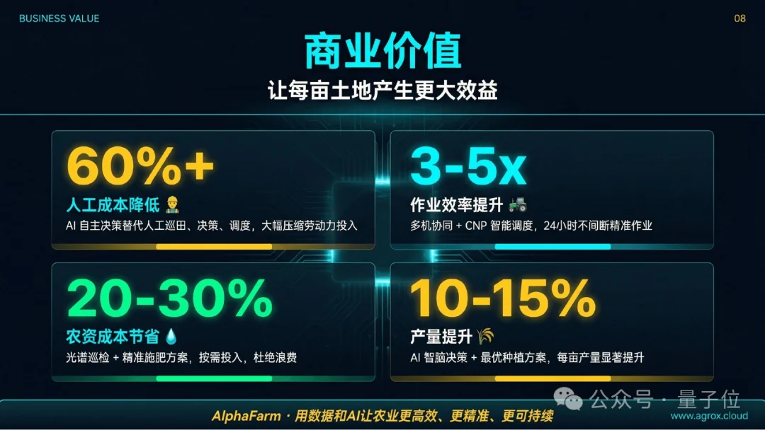 前荣耀AI实验室主任带队：用“超级大脑”接管农场，24小时不打烊