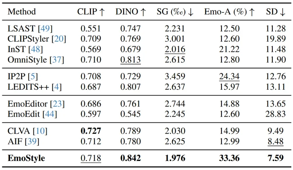CVPR 2026 | EmoStyle：情感也能“风格化”？深大VCC带你见证魔法！