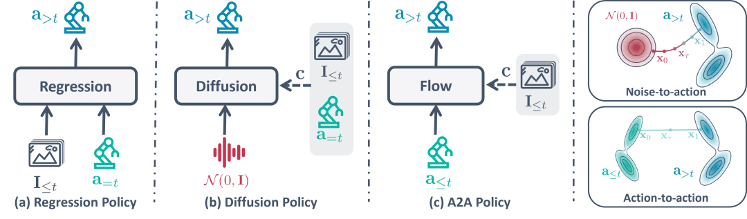 告别噪声初始化：NTU MARS Lab提出A2A新范式，实现机器人高性能单步动作生成