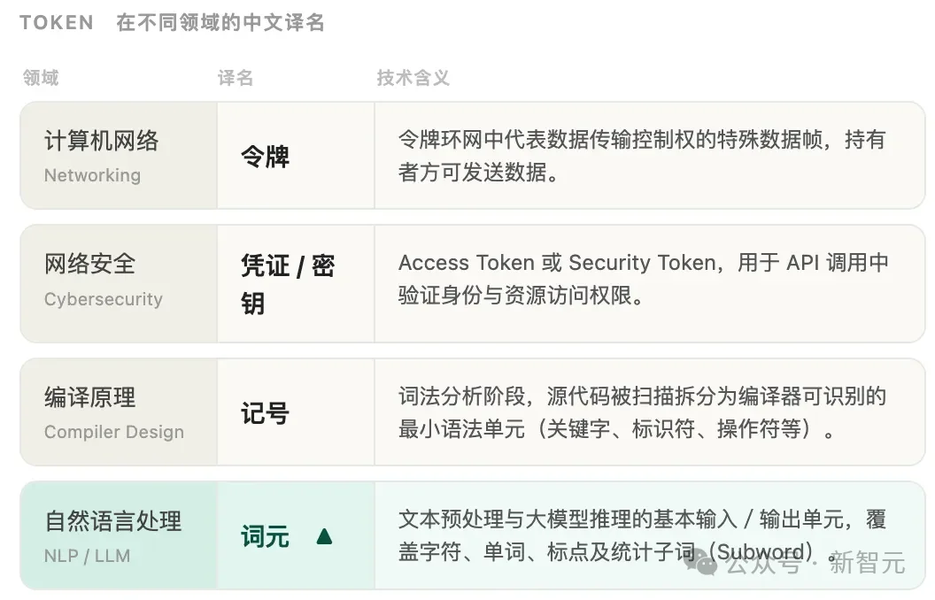 Token 新译名：「智元」