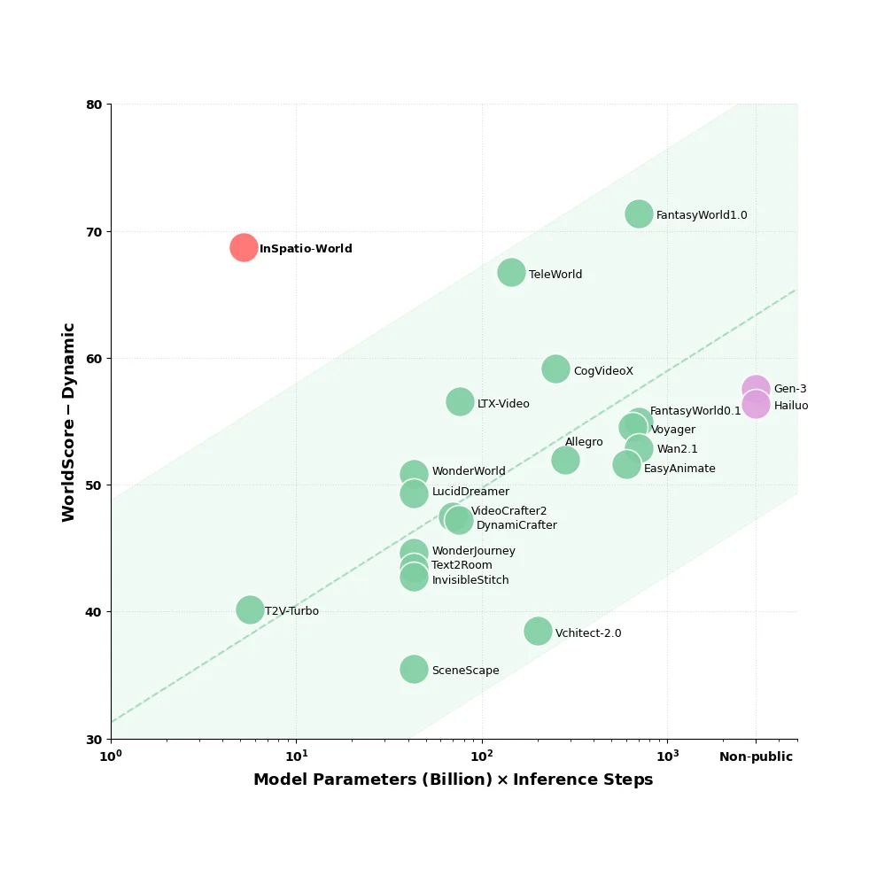 登顶全球权威榜单！浙大创业团队百卡打造开源实时世界模型，视频秒变可交互4D世界