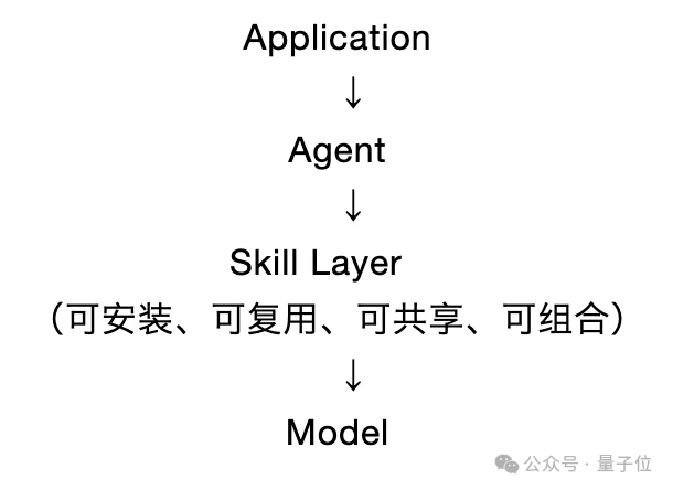 龙虾的应用商店挂牌了!北大开源MagicSkills,让Agent Skill可自由安装组合同步