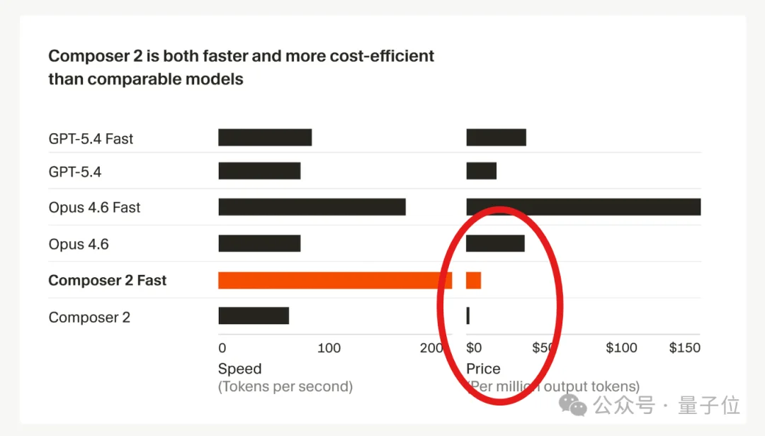 Cursor自研模型反超Opus 4.6!价格脚踝斩,氛围编程沸腾了