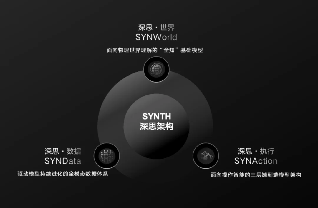 独家｜章鱼动力完成近5000万美元首轮融资，并发布SYNTH 深思架构