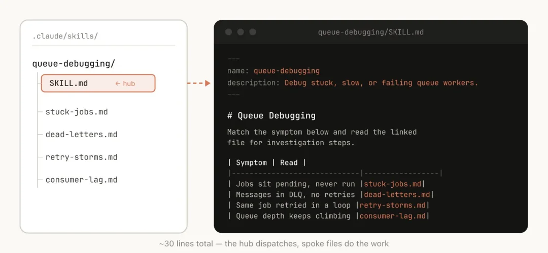 搞不懂Skills？看看Claude Code内部工程师们是怎么玩的