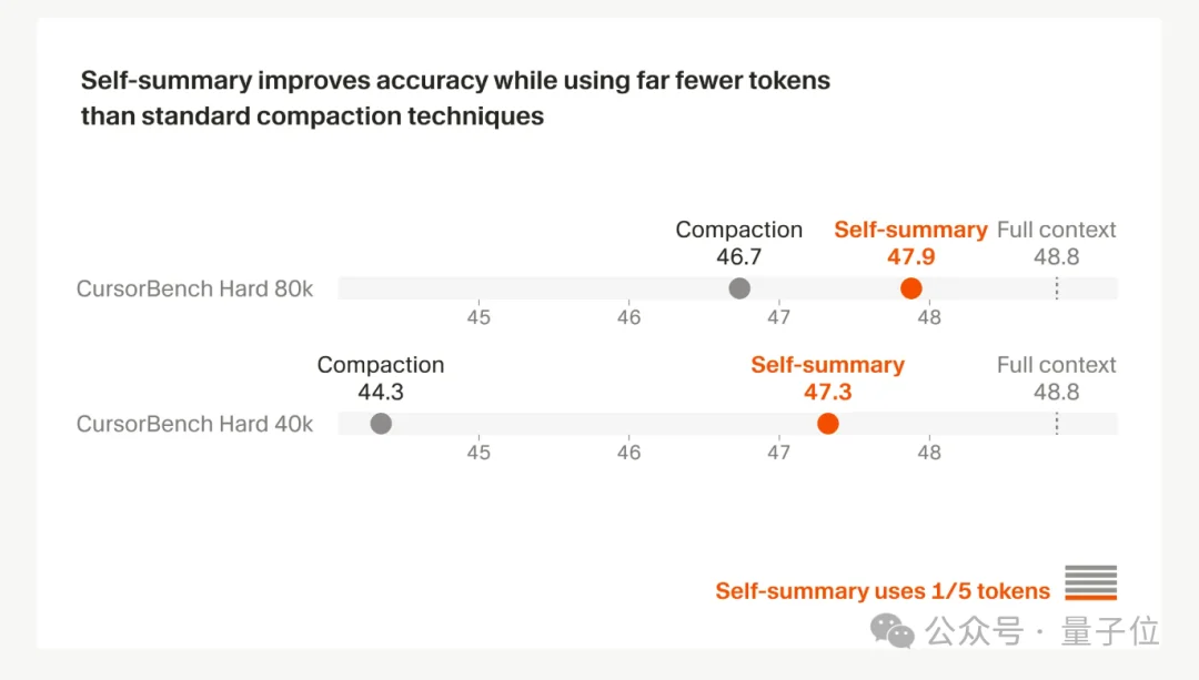 Cursor自研模型反超Opus 4.6!价格脚踝斩,氛围编程沸腾了