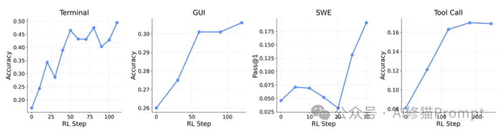 普林斯顿开源OpenClaw-RL:使用不中断还能自进化,对话就有「反向传播信号」太猛了!