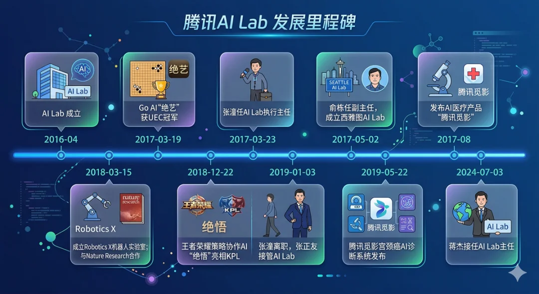突发!腾讯AI Lab撤销,部分人员并入混元