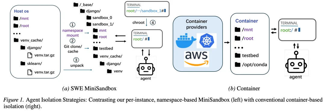告别Docker：北大开源「迷你沙盒」，无容器也能训练SWE Agent