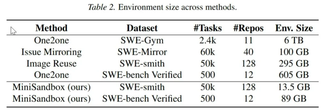 告别Docker：北大开源「迷你沙盒」，无容器也能训练SWE Agent