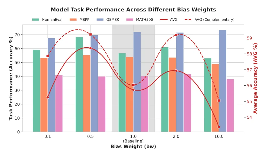 扩散语言模型总是均匀发力，华为诺亚教它「抓重点」
